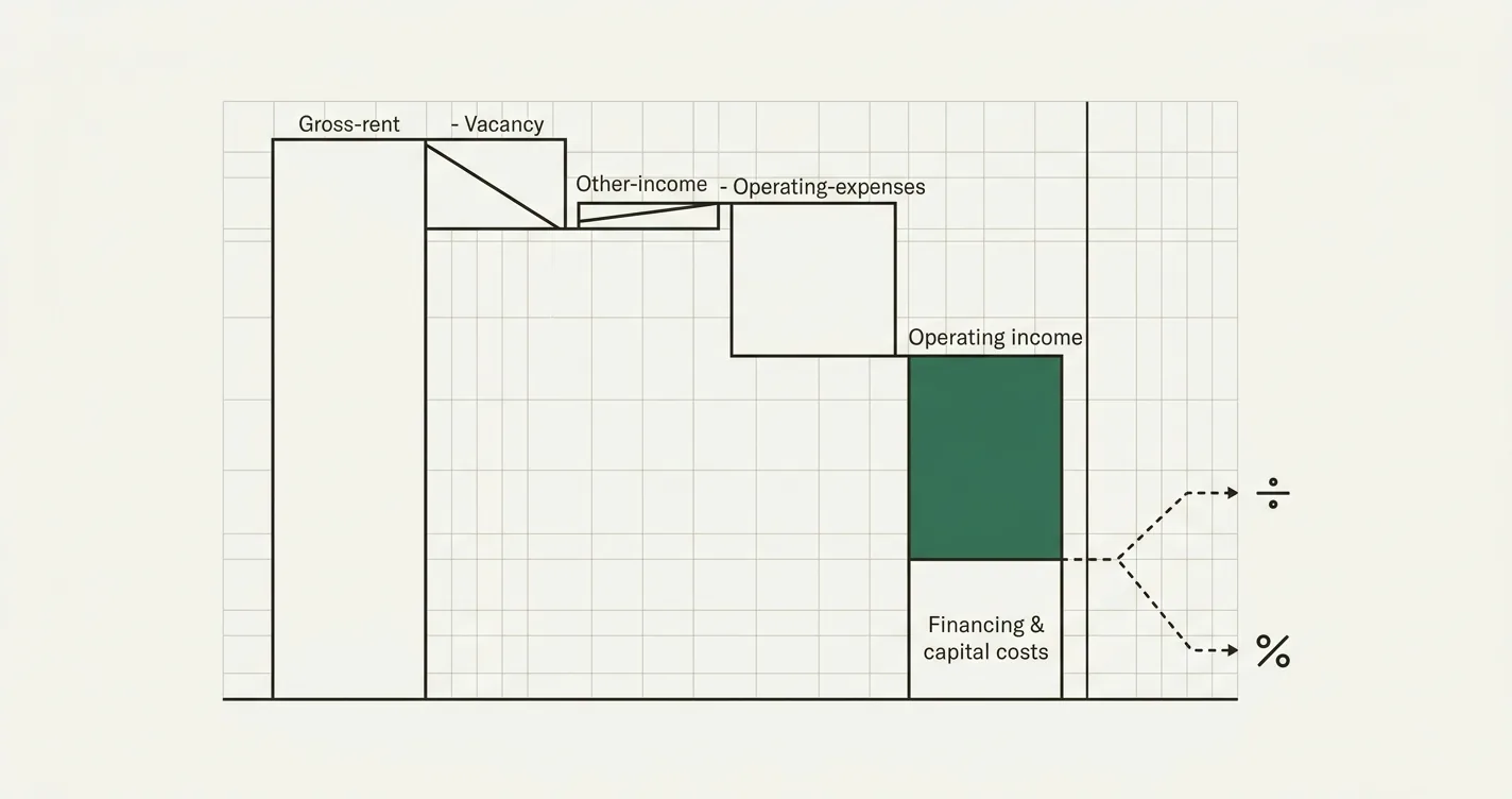 Net Operating Income (NOI): Formula and How to Calculate It
