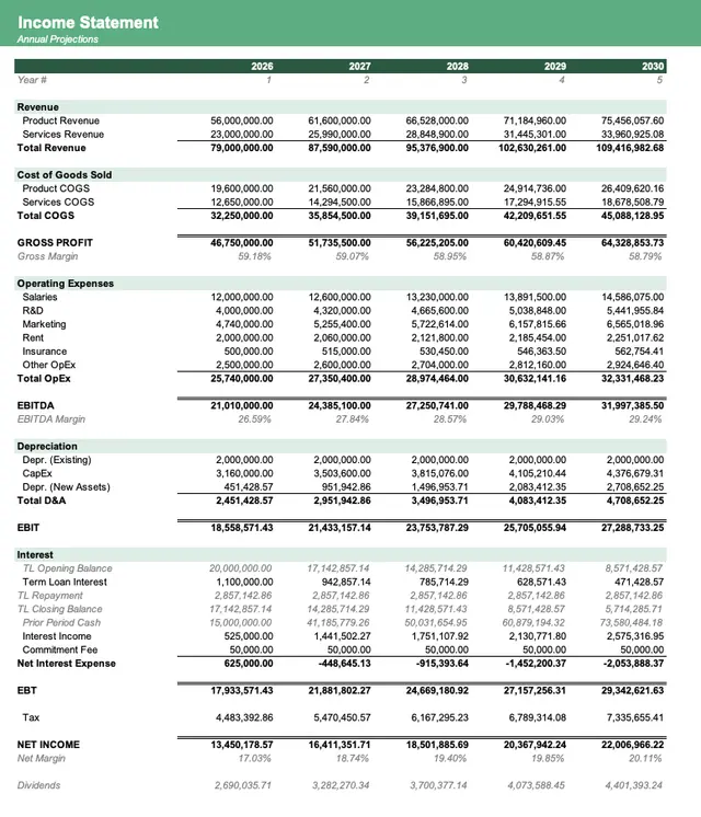 Income statement with five-year annual projections